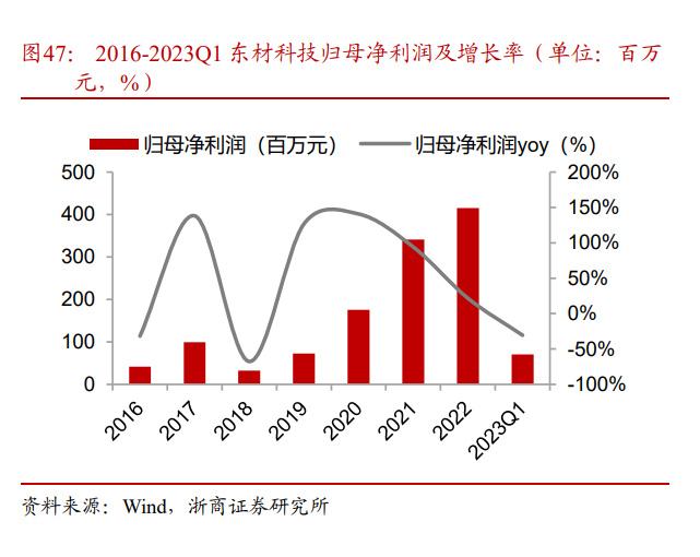 復合銅箔產業化進程提速 新型膜材料制造引領23年量產突破元年